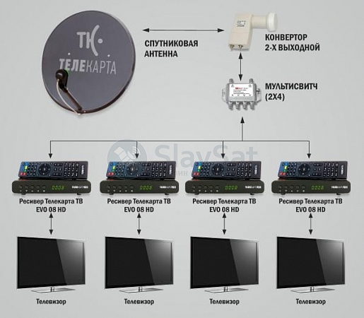 Телекарта ТВ на 4 телевизора