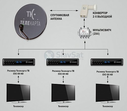 Телекарта ТВ на 3 телевизора