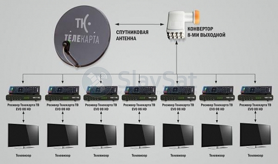 Телекарта ТВ на 7 телевизоров