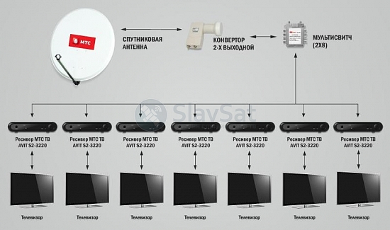 МТС ТВ на 7 телевизоров