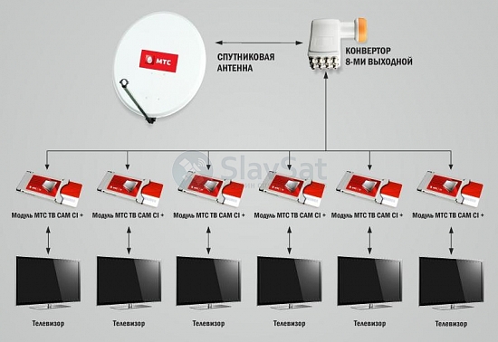 МТС ТВ на 6 телевизоров