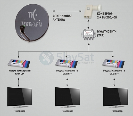 Телекарта ТВ на 3 телевизора