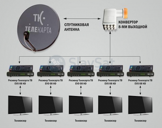 Телекарта ТВ на 5 телевизоров