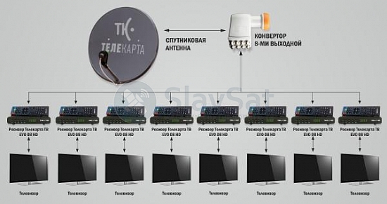 Телекарта ТВ на 8 телевизоров