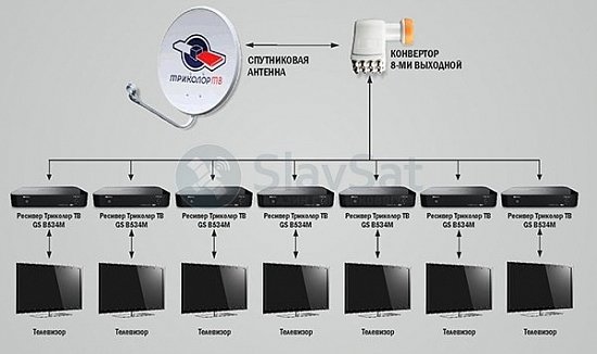 Комплект Триколор ТВ на 7 телевизоров