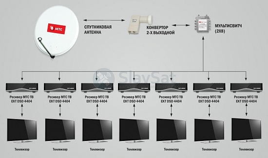 МТС ТВ на 7 телевизоров