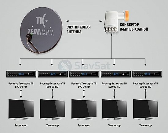 Телекарта ТВ на 5 телевизоров