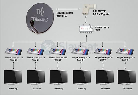 Телекарта ТВ на 6 телевизоров