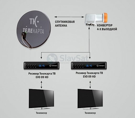 Телекарта ТВ на 2 телевизора