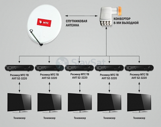 МТС ТВ на 5 телевизоров